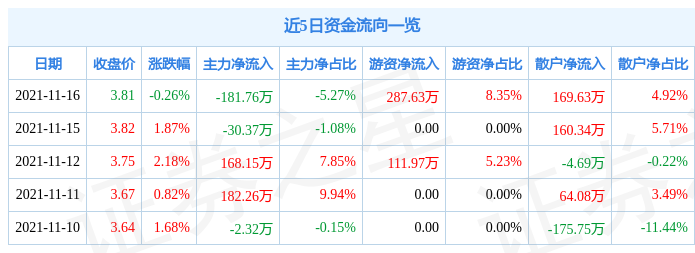 华平股份11月16日资金流向解析_股票频道_证券之星