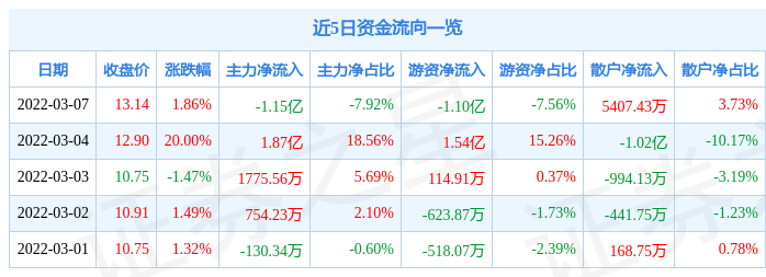 股票行情快报恒信东方3月7日主力资金净卖出115亿元