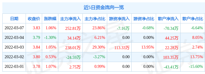 股票行情快报st文化3月7日主力资金净买入25281万元