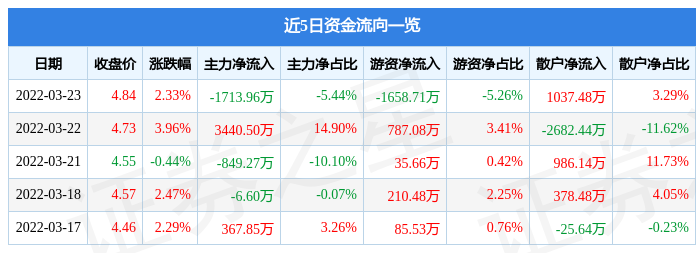 股票行情快报金通灵3月23日主力资金净卖出171396万元