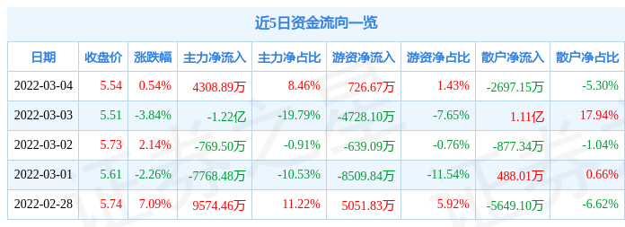 股票行情快报国联水产3月4日主力资金净买入430889万元