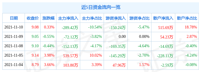 智云股份11月10日资金流向解析_股票频道_证券之星