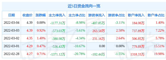 股票行情快报华仁药业3月4日主力资金净卖出117731万元