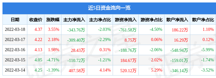 股票行情快报华仁药业3月18日主力资金净卖出34376万元