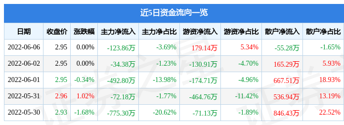 股票行情快报向日葵6月6日主力资金净卖出12386万元