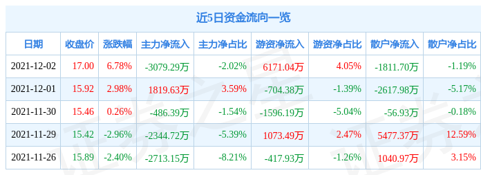 长盈精密12月2日资金流向解析_股票频道_证券之星