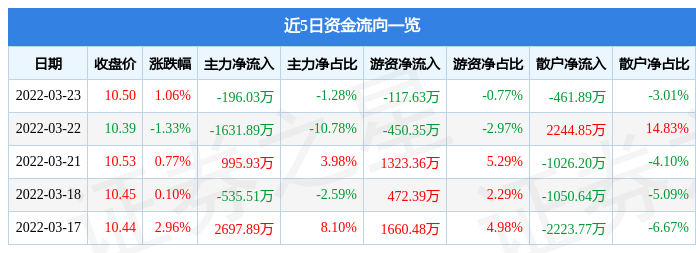 股票行情快报长盈精密3月23日主力资金净卖出19603万元