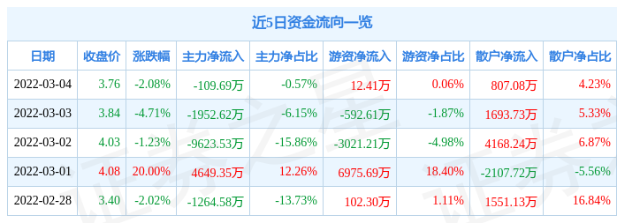 股票行情快报嘉寓股份3月4日主力资金净卖出10969万元