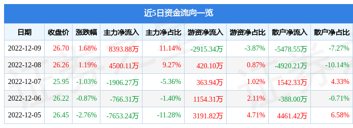 股票行情快报东方日升30011812月9日主力资金净买入839388万元