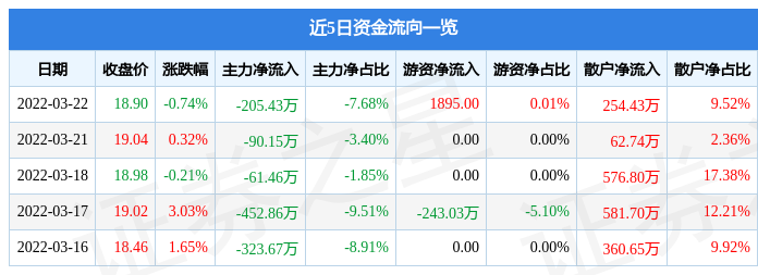 股票行情快报瑞普生物3月22日主力资金净卖出20543万元