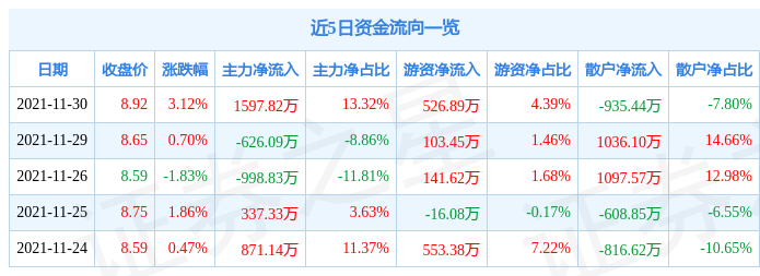 经纬辉开11月30日资金流向解析_股票频道_证券之星