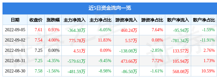 股票行情快报经纬辉开9月5日主力资金净卖出36430万元