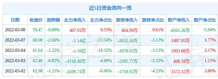 股票行情快报汇川技术3月8日主力资金净买入40793万元