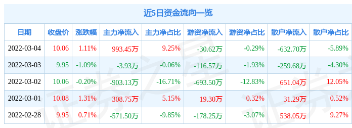 股票行情快报大富科技3月4日主力资金净买入99345万元