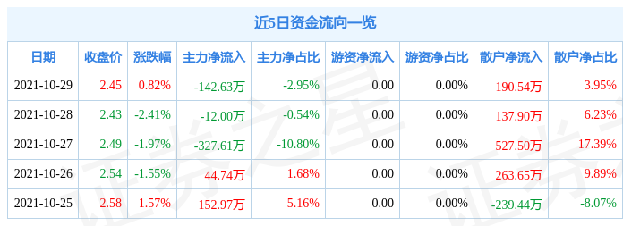 宝利国际10月29日资金流向解析_股票频道_证券之星