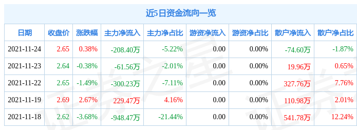 宝利国际11月24日资金流向解析_股票频道_证券之星