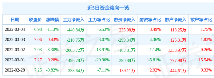 股票行情快报先河环保3月4日主力资金净卖出44084万元