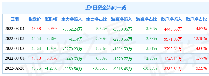 股票行情快报沃森生物3月4日主力资金净卖出536224万元