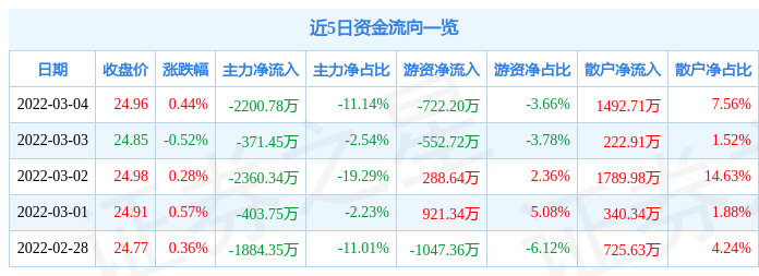 股票行情快报汤臣倍健3月4日主力资金净卖出220078万元