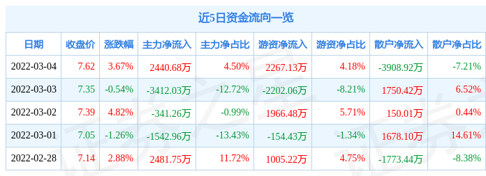 股票行情快报香雪制药3月4日主力资金净买入244068万元