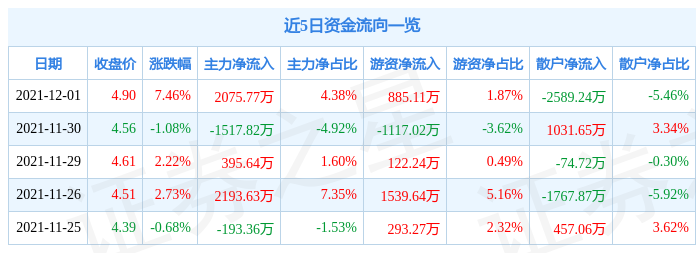 科融环境12月1日资金流向解析_股票频道_证券之星