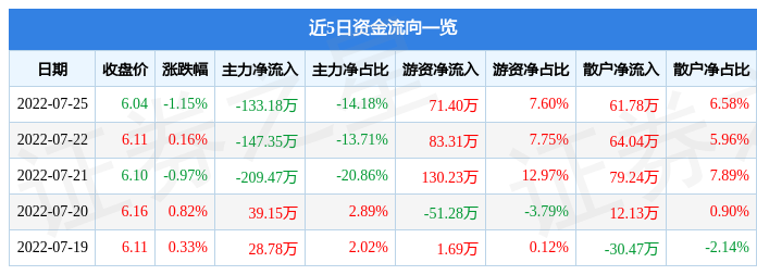 股票行情快报瑞凌股份7月25日主力资金净卖出13318万元