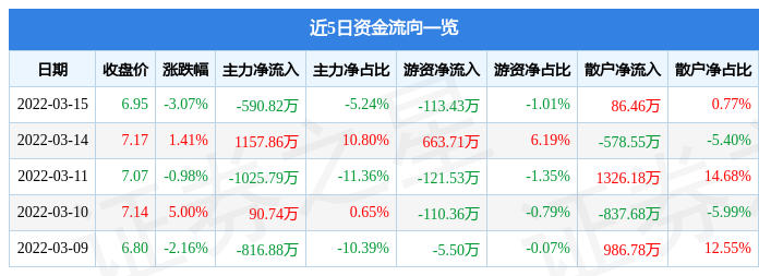 股票行情快报秀强股份3月15日主力资金净卖出59082万元