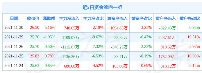 华中数控11月30日资金流向解析_股票频道_证券之星