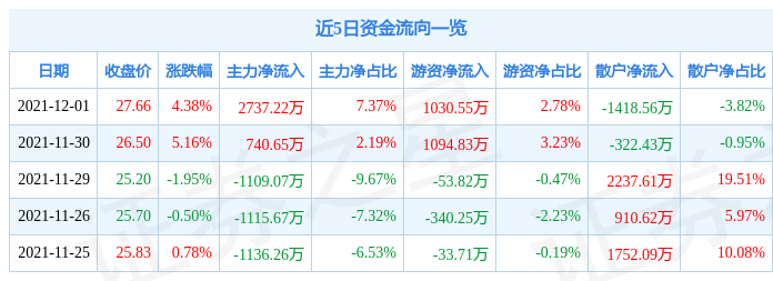 华中数控12月1日资金流向解析