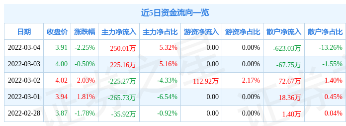 股票行情快报先锋新材3月4日主力资金净买入25001万元