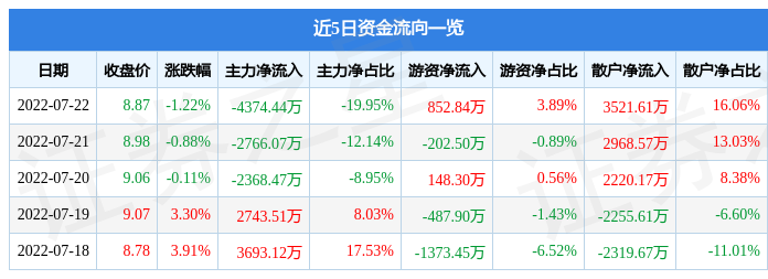 股票行情快报东方国信7月22日主力资金净卖出437444万元