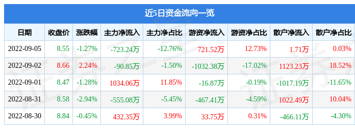 股票行情快报万达信息9月5日主力资金净卖出72324万元