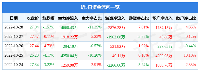 股票行情快报东富龙10月28日主力资金净卖出466043万元