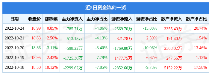 股票行情快报元力股份10月24日主力资金净卖出78571万元