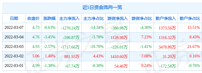 股票行情快报朗源股份3月7日主力资金净卖出127024万元