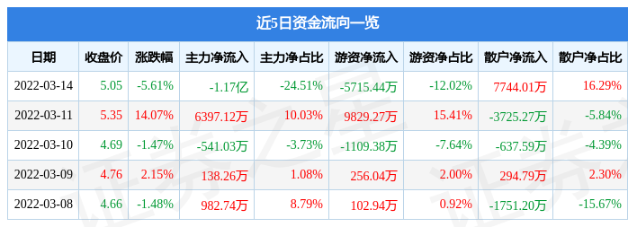 股票行情快报朗源股份3月14日主力资金净卖出117亿元