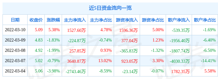 股票行情快报华峰超纤3月10日主力资金净买入152760万元