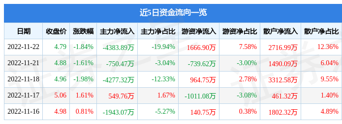 股票行情快报捷成股份30018211月22日主力资金净卖出438389万元