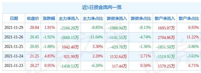 东软载波11月29日资金流向解析_股票频道_证券之星