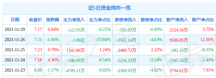 力源信息11月29日资金流向解析_股票频道_证券之星