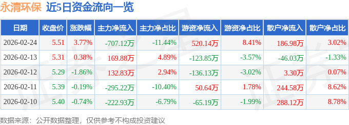 j9九游会|天火传说ol|股票行情快报：永清环保（30018