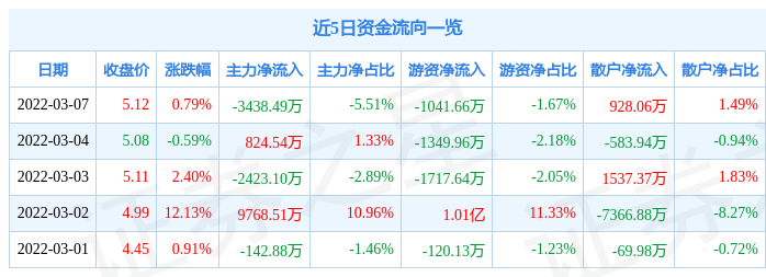 股票行情快报神农科技3月7日主力资金净卖出343849万元