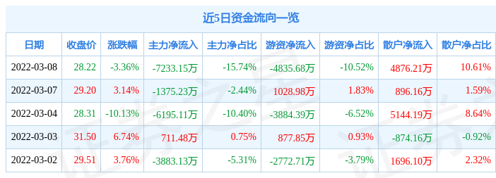 股票行情快报潜能恒信3月8日主力资金净卖出723315万元