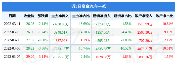 股票行情快报潜能恒信3月11日主力资金净卖出323886万元