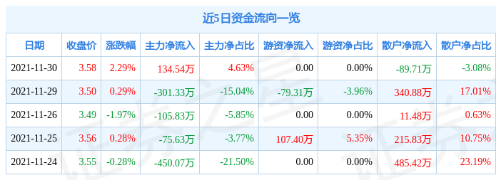 森远股份11月30日资金流向解析_股票频道_证券之星