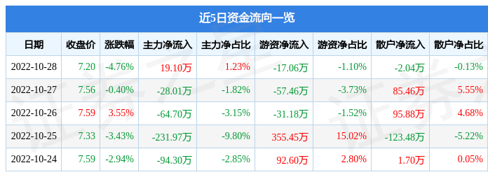 股票行情快报亿通科技10月28日主力资金净买入1910万元