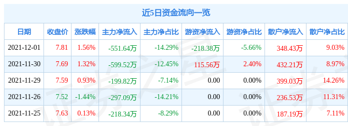 日科化学12月1日资金流向解析_股票频道_证券之星