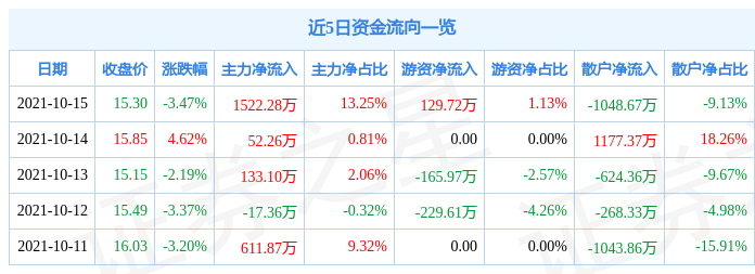 安利股份10月15日资金流向解析_股票频道_证券之星