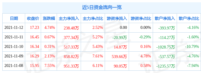 安利股份11月12日资金流向解析_股票频道_证券之星