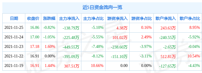 安利股份11月25日资金流向解析_股票频道_证券之星